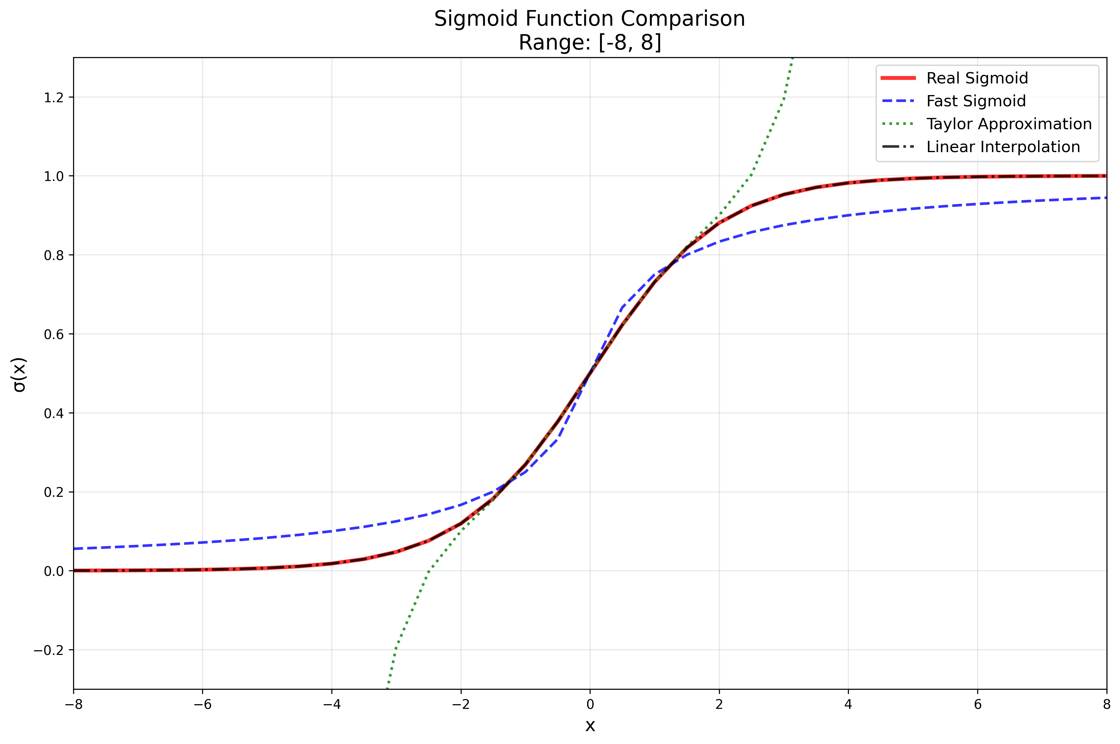 Sigmoid function comparison (fast, taylor, linear, true)